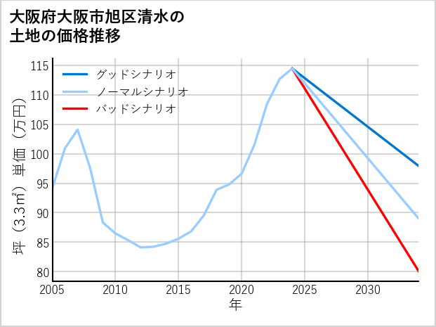 大阪府大阪市旭区清水の土地価格推移
