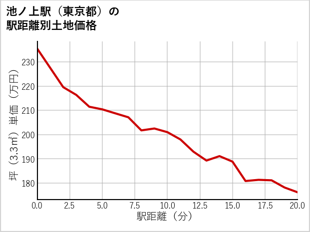池ノ上駅（東京都）の徒歩距離別の土地坪単価