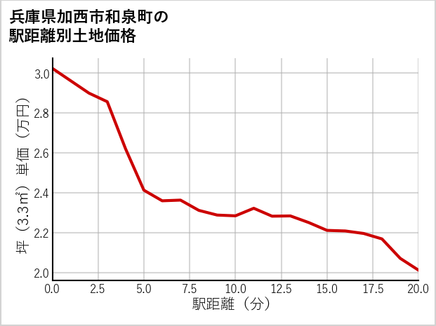 兵庫県加西市和泉町の徒歩距離別の土地坪単価