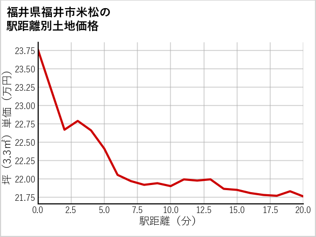 福井県福井市米松の徒歩距離別の土地坪単価