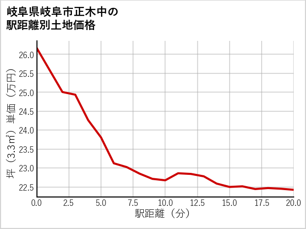 岐阜県岐阜市正木中の徒歩距離別の土地坪単価