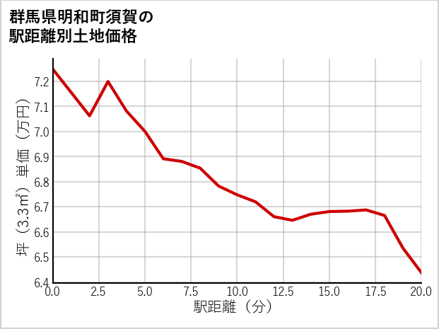 群馬県明和町須賀の徒歩距離別の土地坪単価