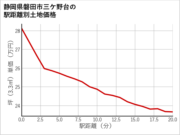 静岡県磐田市三ケ野台の徒歩距離別の土地坪単価