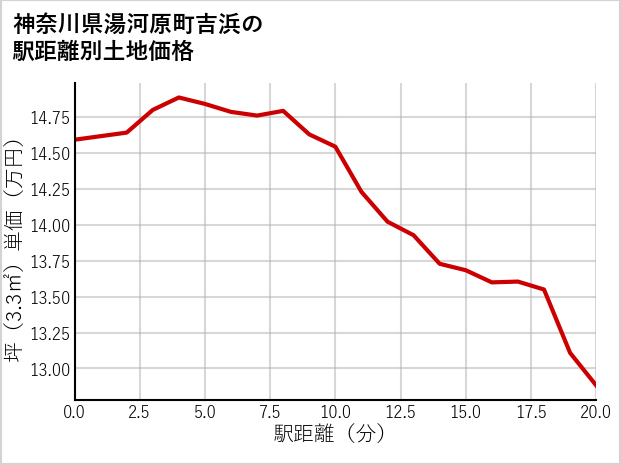 神奈川県湯河原町吉浜の徒歩距離別の土地坪単価