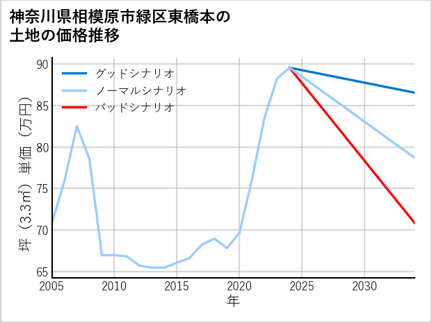 神奈川県相模原市緑区東橋本の土地価格推移