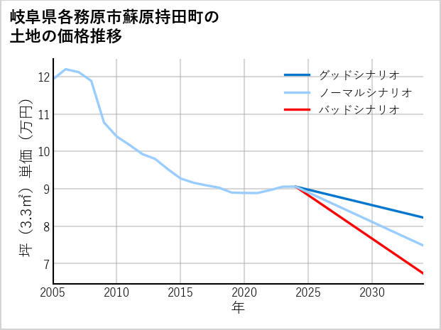 岐阜県各務原市蘇原持田町の土地価格推移