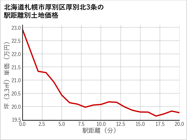 北海道札幌市厚別区厚別北3条の徒歩距離別の土地坪単価