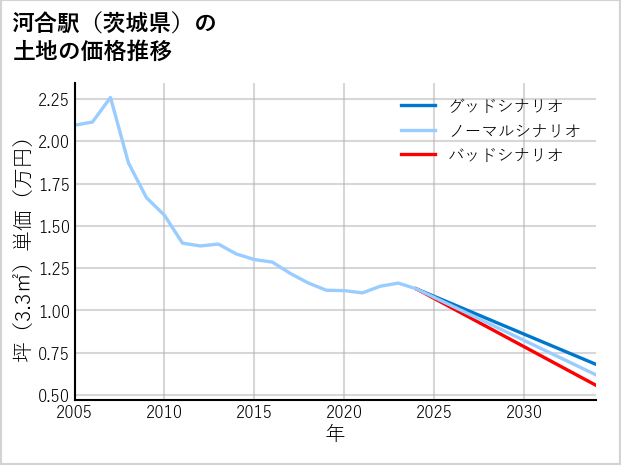 河合駅（茨城県）の土地価格推移