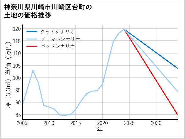 神奈川県川崎市川崎区台町の土地価格推移