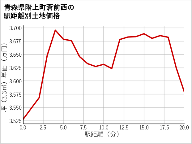 青森県階上町蒼前西の徒歩距離別の土地坪単価