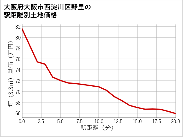 大阪府大阪市西淀川区野里の徒歩距離別の土地坪単価