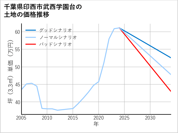 千葉県印西市武西学園台の土地価格推移