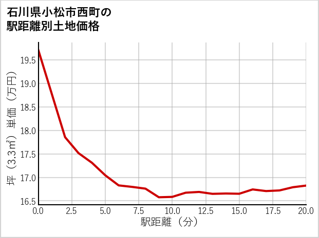 石川県小松市西町の徒歩距離別の土地坪単価