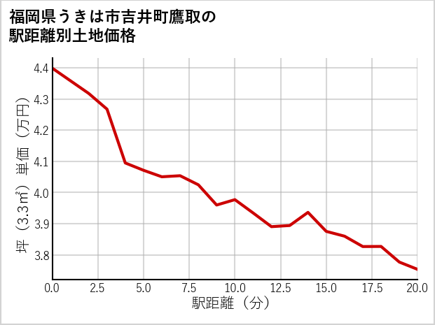 福岡県うきは市吉井町鷹取の徒歩距離別の土地坪単価