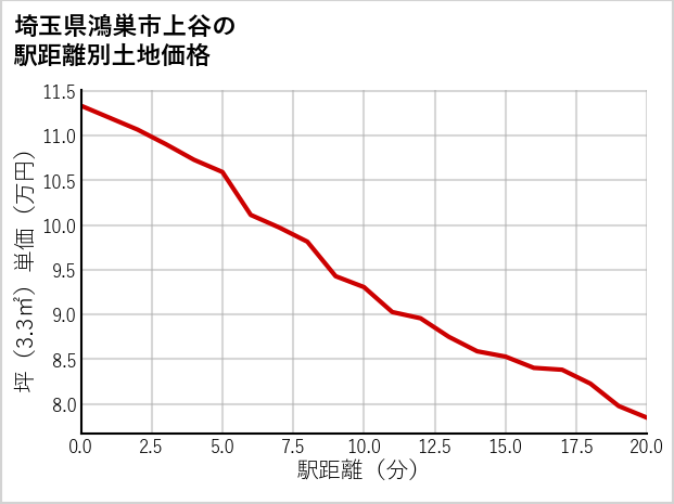 埼玉県鴻巣市上谷の徒歩距離別の土地坪単価
