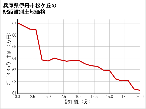 兵庫県伊丹市松ケ丘の徒歩距離別の土地坪単価