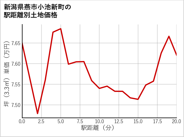 新潟県燕市小池新町の徒歩距離別の土地坪単価