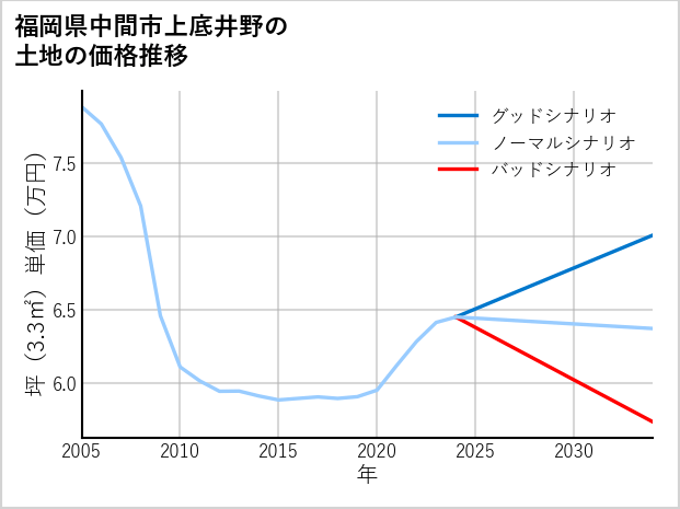 福岡県中間市上底井野の土地価格推移
