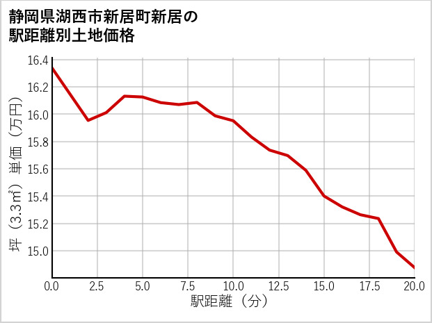 静岡県湖西市新居町新居の徒歩距離別の土地坪単価
