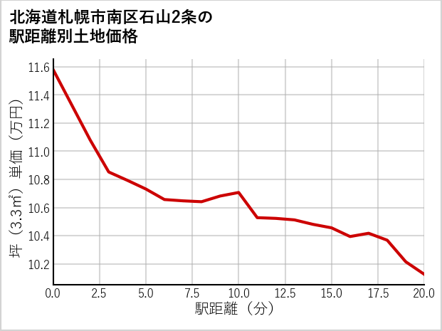 北海道札幌市南区石山2条の徒歩距離別の土地坪単価