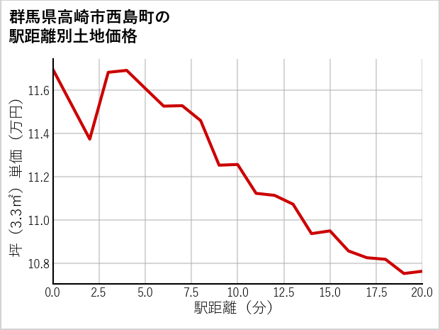 群馬県高崎市西島町の徒歩距離別の土地坪単価
