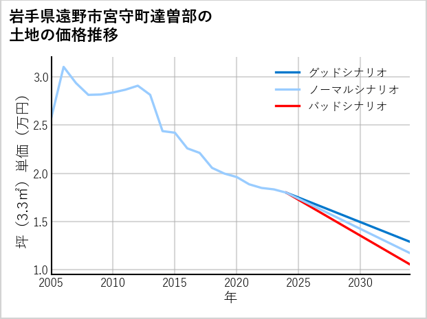 岩手県遠野市宮守町達曽部の土地価格推移