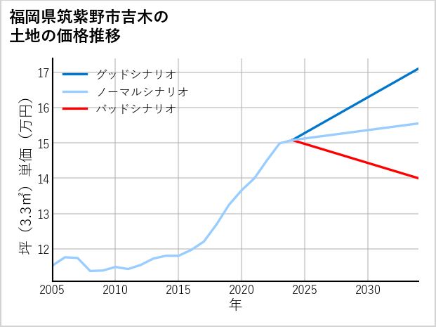 福岡県筑紫野市吉木の土地価格推移
