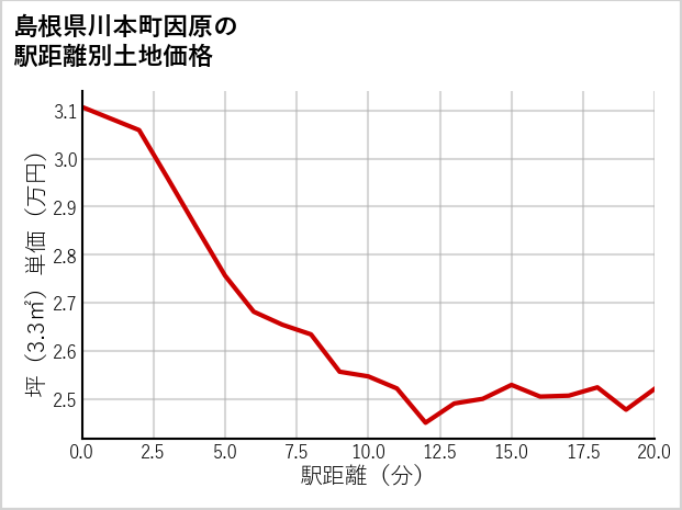 島根県川本町因原の徒歩距離別の土地坪単価