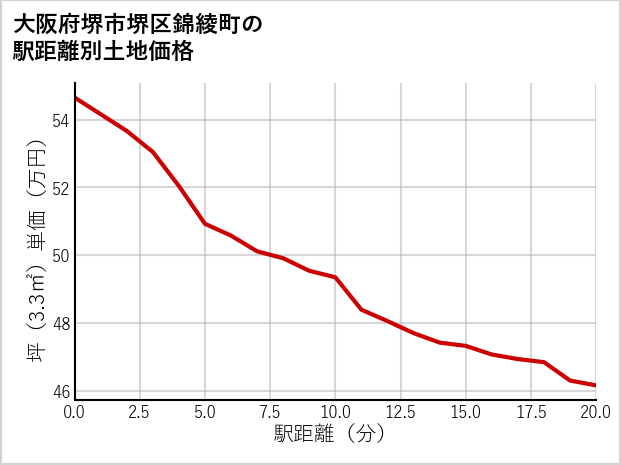 大阪府堺市堺区錦綾町の徒歩距離別の土地坪単価