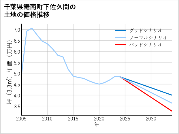 千葉県鋸南町下佐久間の土地価格推移