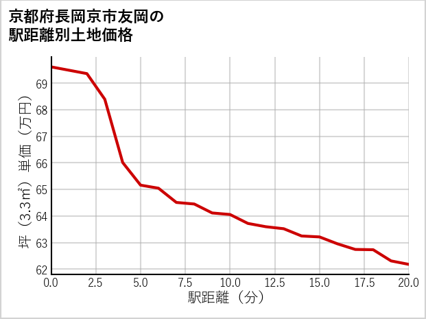 京都府長岡京市友岡の徒歩距離別の土地坪単価