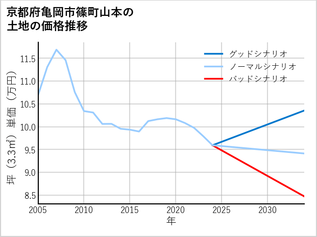京都府亀岡市篠町山本の土地価格推移
