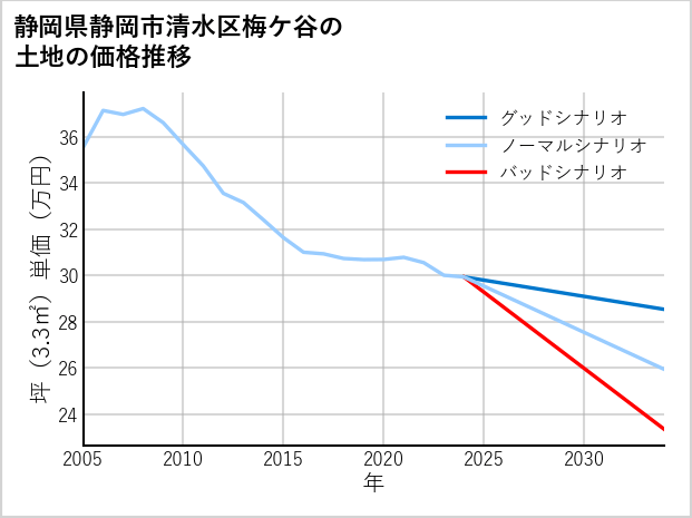 静岡県静岡市清水区梅ケ谷の土地価格推移