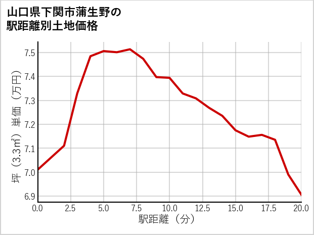 山口県下関市蒲生野の徒歩距離別の土地坪単価