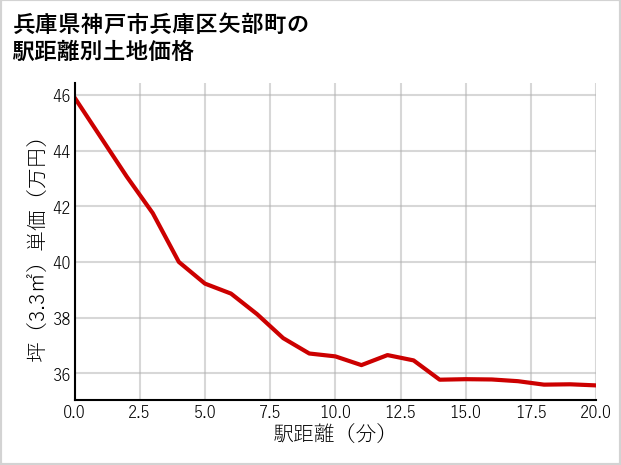 兵庫県神戸市兵庫区矢部町の徒歩距離別の土地坪単価