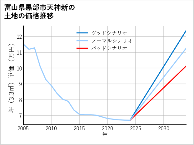 富山県黒部市天神新の土地価格推移