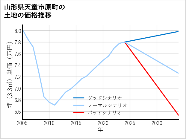 山形県天童市原町の土地価格推移
