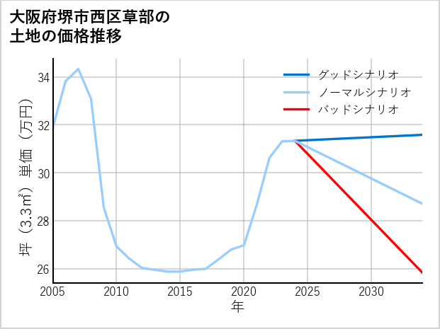大阪府堺市西区草部の土地価格推移