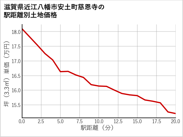 滋賀県近江八幡市安土町慈恩寺の徒歩距離別の土地坪単価