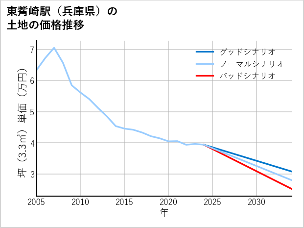 東觜崎駅（兵庫県）の土地価格推移