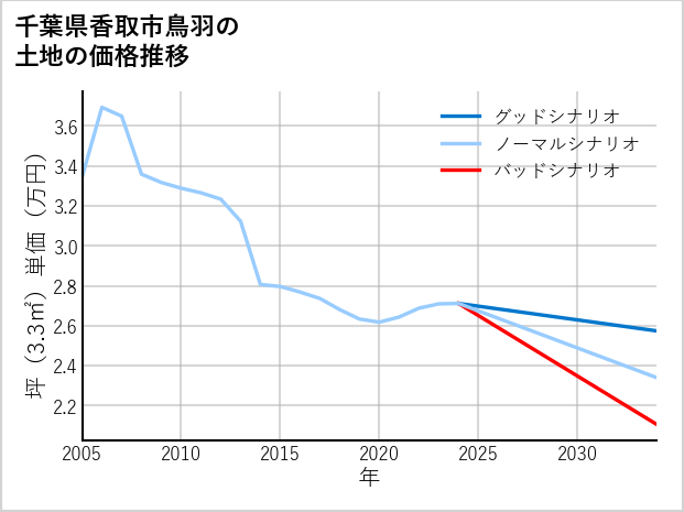 千葉県香取市鳥羽の土地価格推移