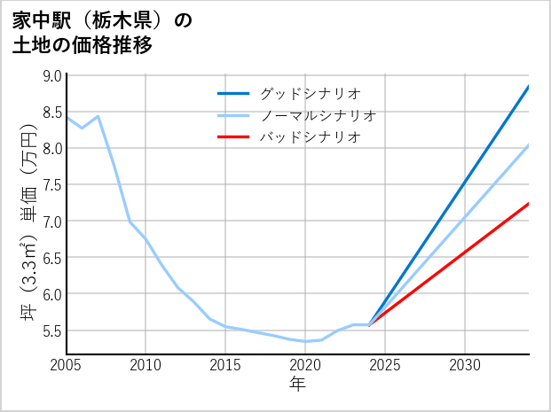 家中駅（栃木県）の土地価格推移