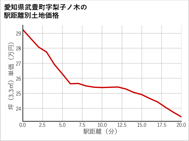 愛知県武豊町梨子ノ木の徒歩距離別の土地坪単価