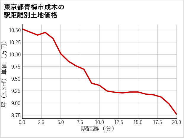 東京都青梅市成木の徒歩距離別の土地坪単価