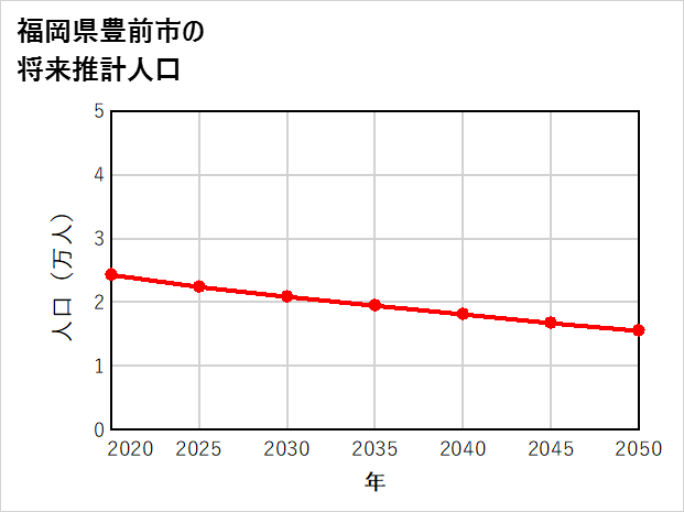 豊前市の将来推計人口