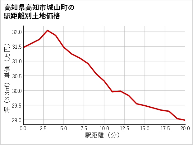 高知県高知市城山町の徒歩距離別の土地坪単価