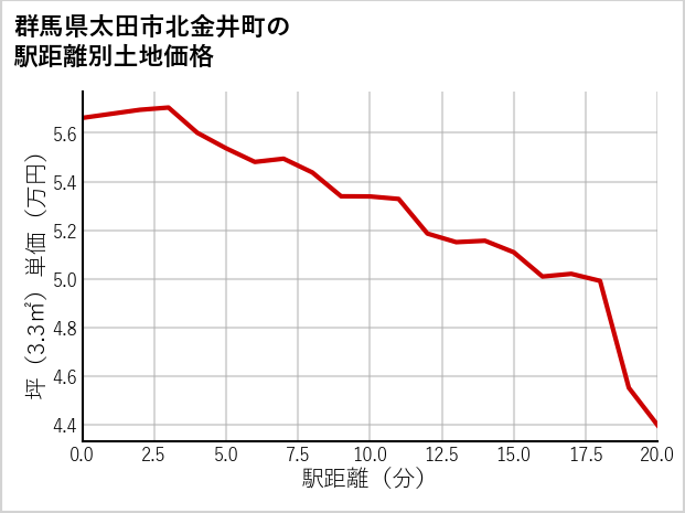 群馬県太田市北金井町の徒歩距離別の土地坪単価