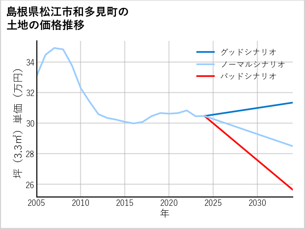 島根県松江市和多見町の土地価格推移