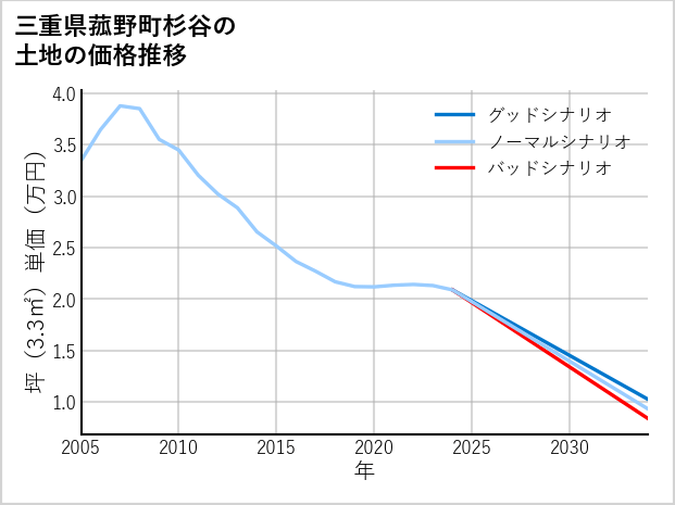 三重県菰野町杉谷の土地価格推移