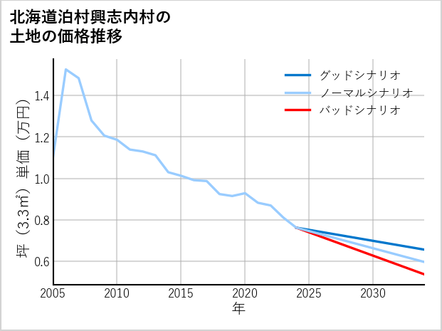 北海道泊村興志内村の土地価格推移